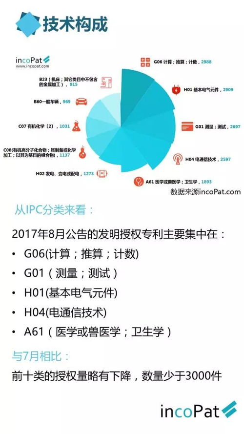 8月中國發明授權專利月報出爐，北京集佳知識產權代理量強勢領跑